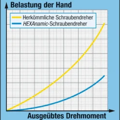 HAZET Schraubendreher HEXAnamic®- Pozidriv Profil PZ - 194 Mm 802-PZ1 -Angebote Kraft Zuhause Store 802 23detail 23belastung 23handzvhinP5xSxu1I